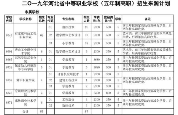 河北中专可以考别的省的专科吗？（河北中专教育网招生网址）