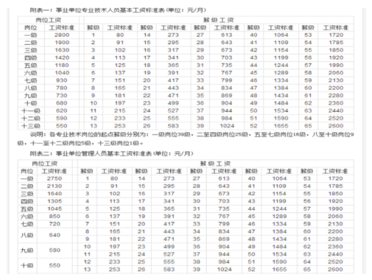 2022山东事业单位薪资标准？（山东省教育招生专业对照表）