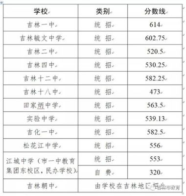 吉林市中考考哪几科？总分分别是多少？（吉林省教育厅高中招生）