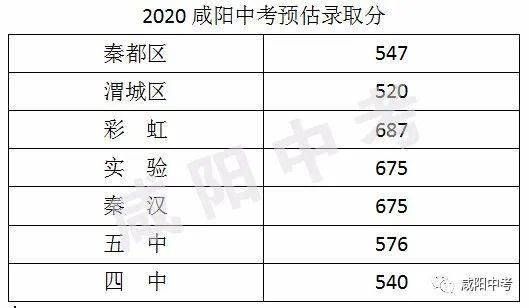 2020年咸阳市各县中考录取分数线？（淳化县教育局中考招生）