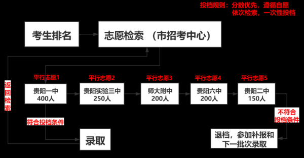 贵州高考录取规则及方法？（贵阳市教育系统招生）