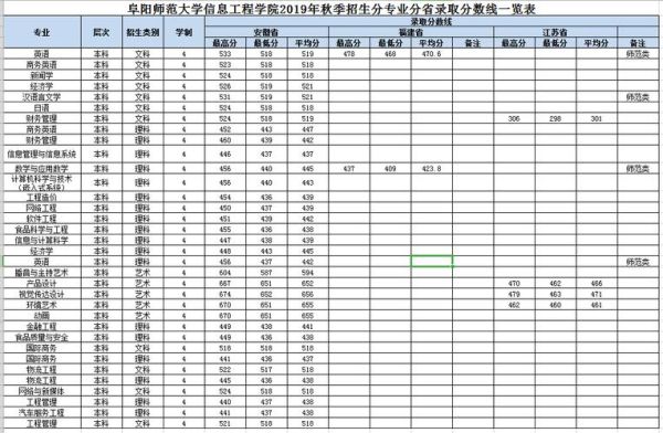 阜阳师范大学大一什么时候放暑假？（阜阳市教育局暑假班招生）
