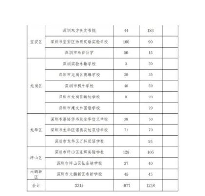 深圳的初中要上几年？（深圳义务教育几年一次招生）