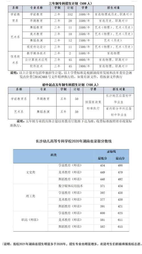 长沙幼儿师范专业组名称？（长沙市学前教育招生计划）