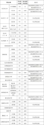 望城一中大概多少分能进？（望城教育局2022年招生）