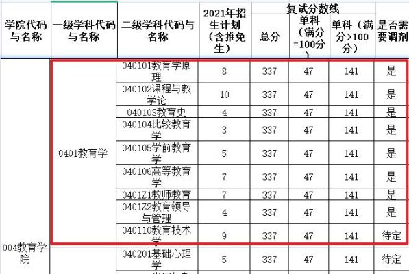 2021杭师大教育学研究生录取线？（杭州教育学研究生招生学校）