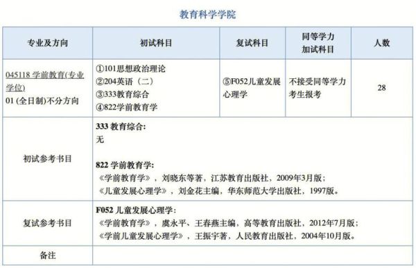 学前教育跨专业考研有哪些方向？（学前教育专硕招生点有哪些）