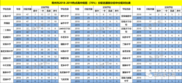 常州市初中升高中升学率多少？（常州教育局中考招生情况）