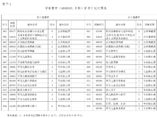 云南省单招有学前教育专业吗？大概有些什么专业？（今年学前教育招生计划表）