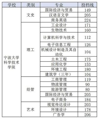 宁波大学科技学院几本？（宁波大学科学教育招生计划）