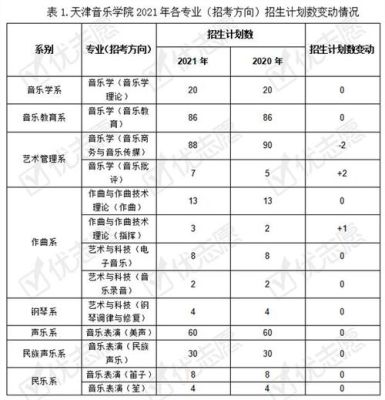 2021年天津音乐学院音乐教育招生简章？（中公音乐教育考研招生简章）
