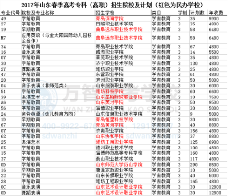 山东单招学前教育院校排名？（山东单独招生学前教育学校）