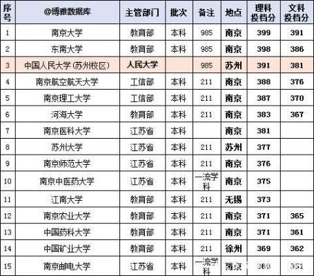 985在江苏招多少学生？（南京市教育招生计划表格）