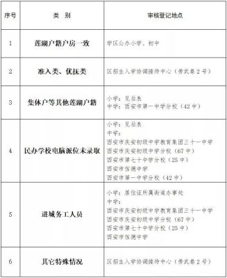 西安幼升小什么时候交材料？（西安市莲湖区义务教育招生）