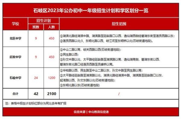 石岐有那些初中？（石岐街道义务教育招生改革）