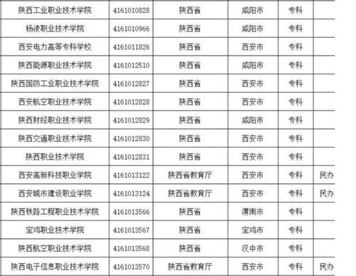 陕西2023本科征集补录有哪些学校？（教育部高校在陕西招生计划）