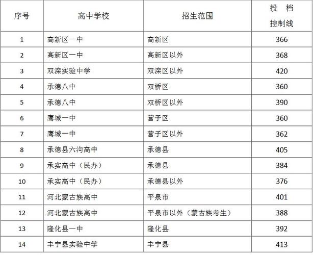 固安六中2023高中录取分数线？（固安县教育局高中招生）
