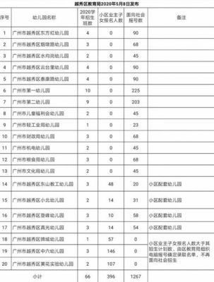 幼儿园插班怎么报名？（越秀区教育局招生细则表）