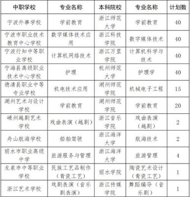 宁波公办大专学校有哪些呢？（宁波教育学院成人本科招生）