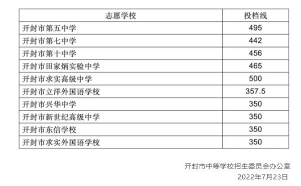 2023开封中考录取结果怎么查询？（开封市教育局成人招生电话）