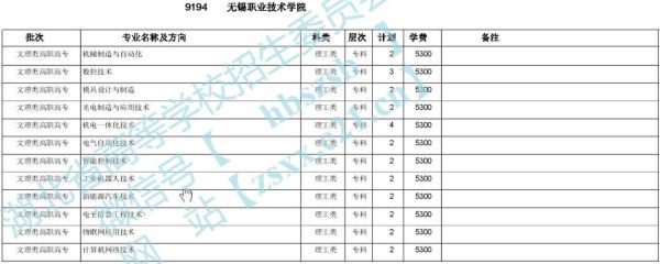 无锡学院为什么这么热门？（无锡教育学院招生计划人数）
