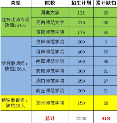 河南2020公费师范生录取分数线？（河南特殊教育招生分数段）