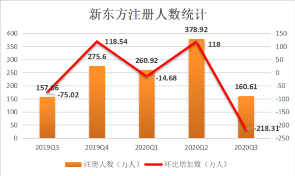 新东方的老师一般的收入是多少？（新东方教育招生收入怎么样）