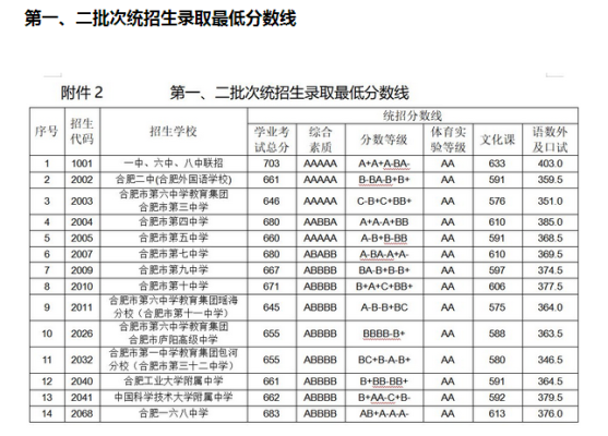 2023年安徽中考建档线是多少？（安庆市教育局高中招生）
