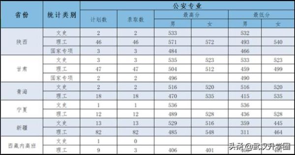 谁知道中国公安大学的报考步骤？（公安大学高等教育招生网）