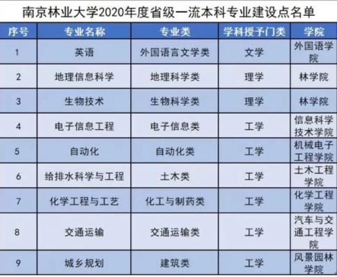 南京林业大学文科一本专业有哪些？（南京市教育招生计划表）