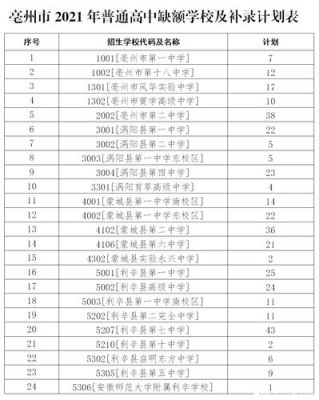 安徽省亳州地区有多少高中？（亳州市教育局招生纪律审查）