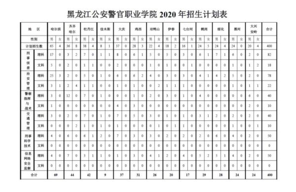 哈尔滨警官职业学院招生条件？（黑龙江职业教育招生官网）