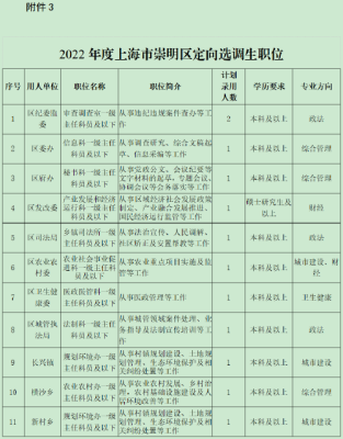 上海定向选调生报考条件？（崇明高等学历教育招生简章）