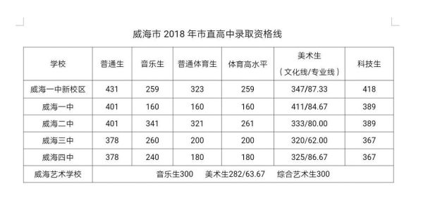 威海新一中中考录取线？（威海教育局少儿合唱团招生）