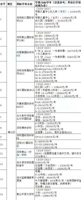 国际学校学费一年多少钱，最全国际学校学费一览表？（中黄国际教育幼儿园招生）