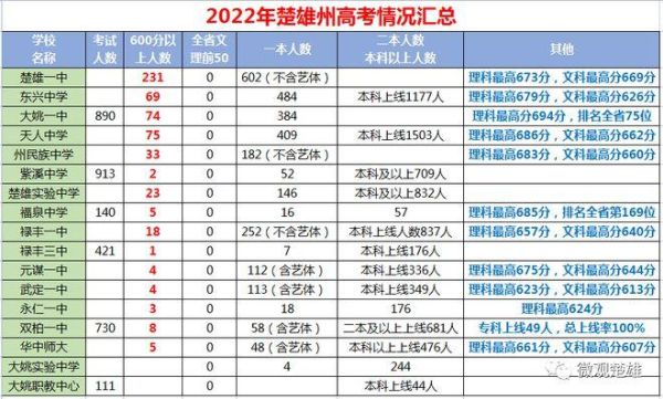 楚雄一中录取情况要怎么查看？（楚雄教育局招生办官网）