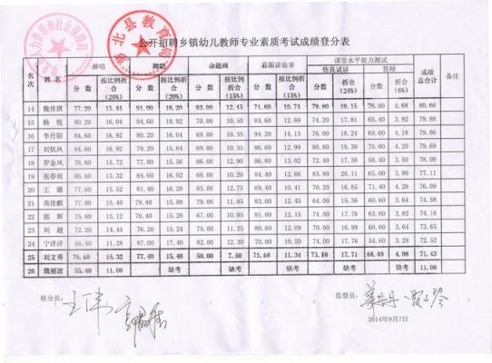浙江哪里可以读幼师3+2的，要分数吗?要多少分?我的孩子成绩不好的能上吗？（舟山学前教育中专招生人数）