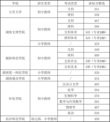 邵阳初中起点公费师范生分数线？（邵东教育局定向师范生招生）