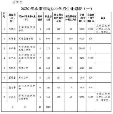 承德民办大专院校有哪些？（承德义务教育民办学校招生）