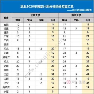 清华大学在各省的招生名额是怎么定的？（教育类大学招生人数排行）