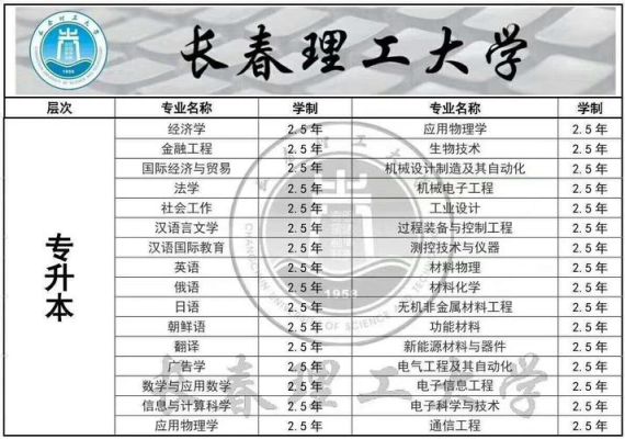 长春理工大学大珩班怎么选拔？（长春理工继续教育学院招生）