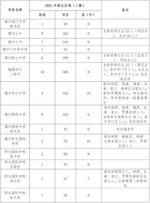 福州定向生每个学校有多少名额？（福州市教育局关于小学招生）