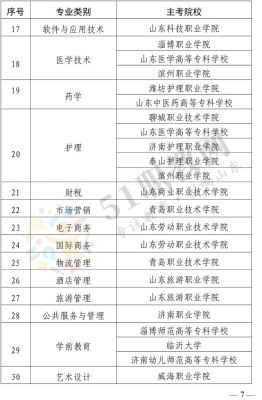 山东春考2023可以考哪些专科学校？（春季招生的教育类大专院校）