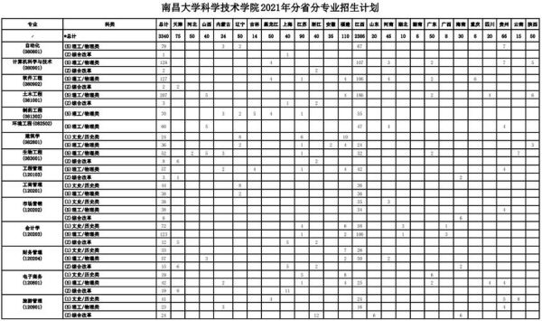 南昌大学大学招生代码？（南昌大学教育类招生计划）