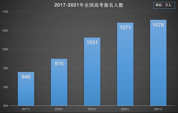 一本录取人数占高考总人数比例？（教育部高考招生比例是多少）