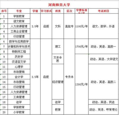 河南师范大学成人本科有必要去读上吗？（河师大成人教育招生简章）