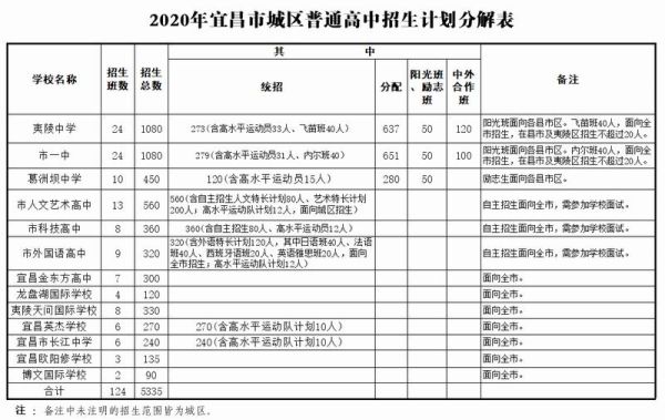 2020宜昌中考志愿的录取顺序？（夷陵义务教育招生计划数学）