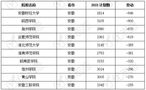 2021年安徽大学在安徽招生计划？（教育类大学招生计划书）