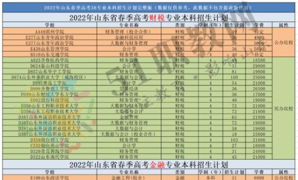 2023年山东省春考财税专业本科招生计划?（教育部在山东招生计划公布）