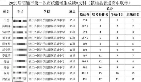 云南省镇雄县中考分数怎么查询啊？（镇雄县教育局招生文件查询）